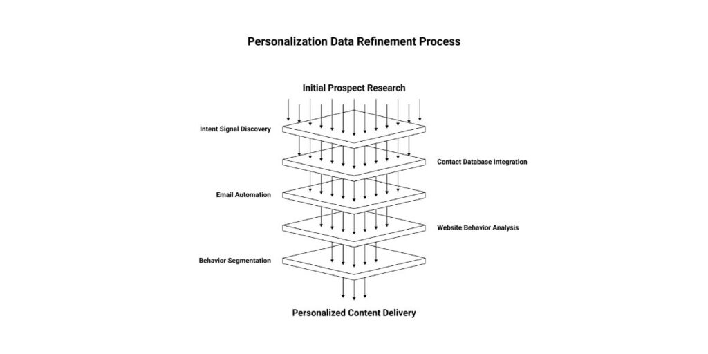 Best Personalization Data