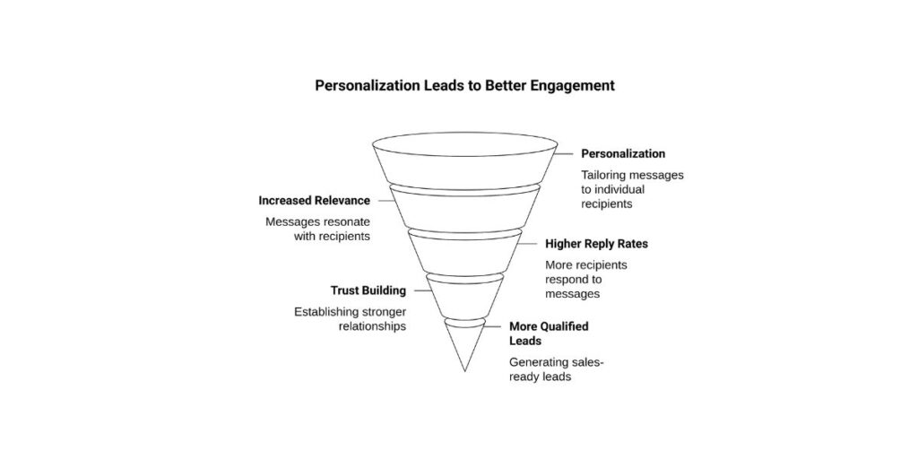 Personalization Delivers Better Results