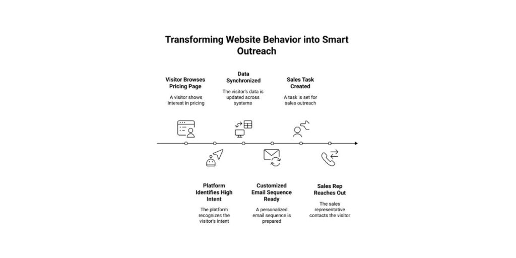 Turning Website Behavior Into Smarter